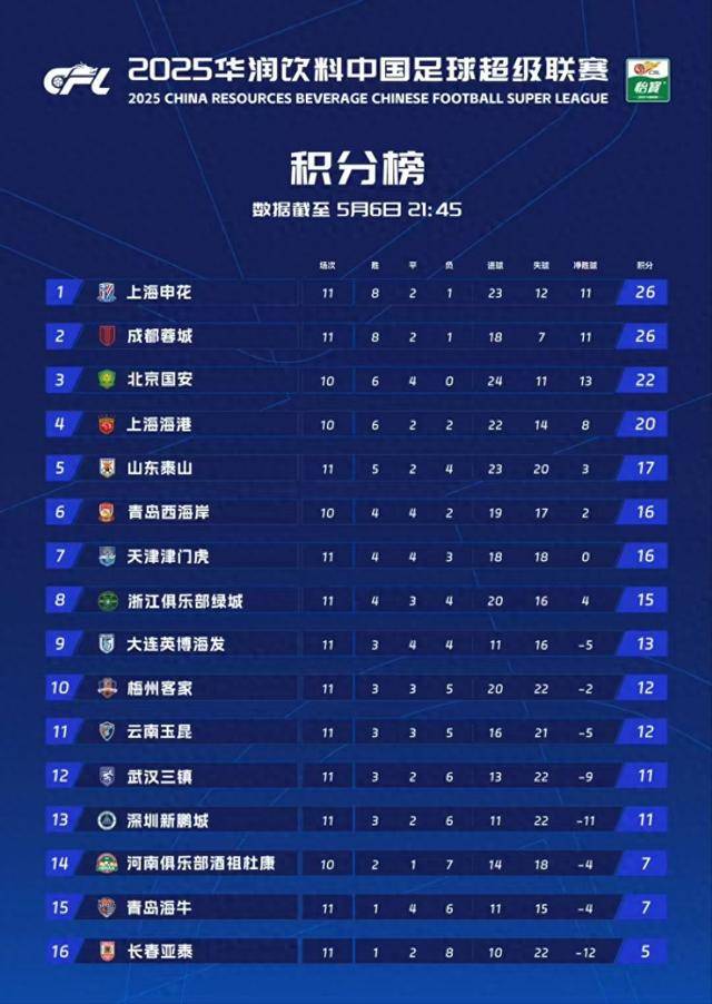 申花五连胜继续领跑积分榜，贝林厄姆主帅陷下课危机！的简单介绍